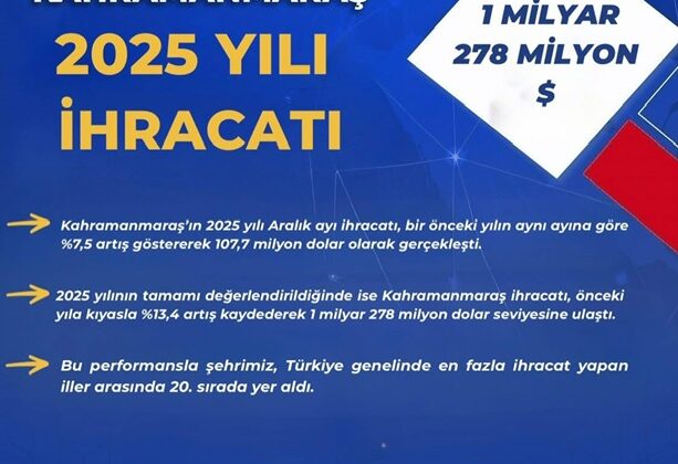 KAHRAMANMARAŞ’IN 2025 İHRACATI 1 MİLYAR 278 MİLYON DOLARA ULAŞTI