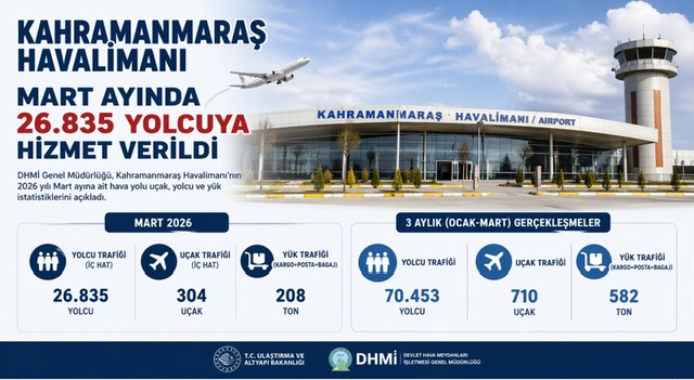 MART AYINDA KAHRAMANMARAŞHAVALİMANI’NDA 26.835 YOLCUYA HİZMET VERİLDİ…