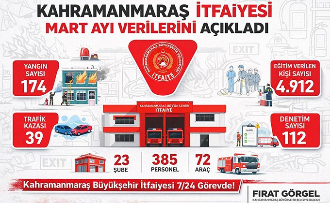 Kahramanmaraş itfaiyesi Mart ayı verilerini açıkladı