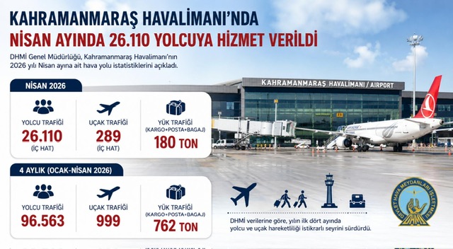 NİSAN AYINDA KAHRAMANMARAŞHAVALİMANI’NDA 26.110 YOLCUYA HİZMET VERİLDİ…