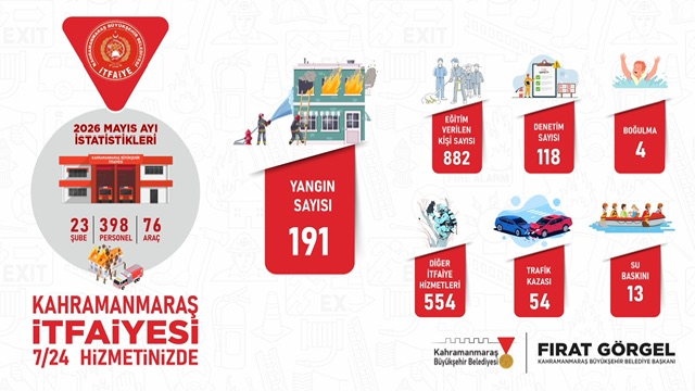 Büyükşehir İtfaiyesinden Mayıs Ayında Etkin Mücadele